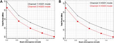 Performance Evaluation of a 4 × 20-Gbps OFDM-Based FSO Link Incorporating Hybrid W-MDM Techniques